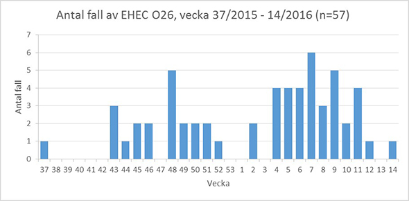Diagram över antal fall av ehec fram till vecka 14 2016