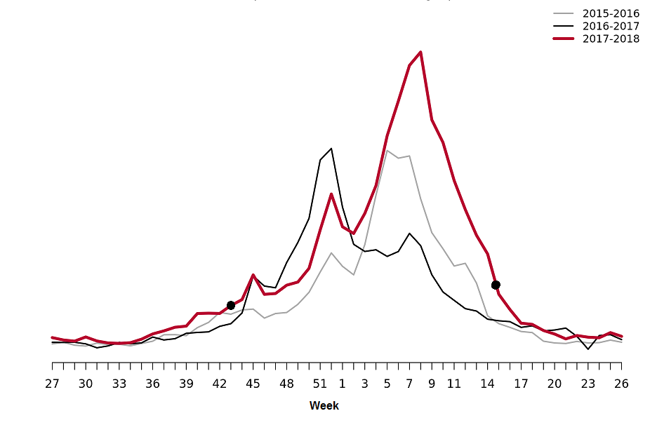Webbsök’s estimated proportion of the population with ILI per week, three seasons. Start and end points of the epidemic are marked with black dots in week 43 and week 15. 