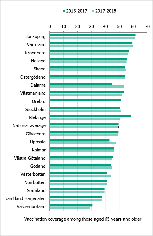 Estimated proportion of vaccinated persons aged 65 and older per county council in Sweden for two seasons. Large variation is seen. Bleking shows the biggest decrease, Dalarna the biggest increase. Jönköping and Värmland are in the lead with around 60%. 
