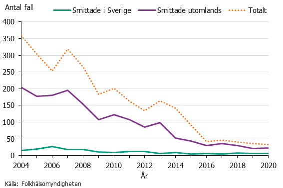 Linjediagram över antalet fall av Entamoeba histolytica-infektion 2004-2020. Kraftig nedgång under perioden.