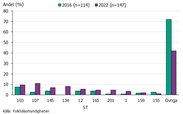 De vanligaste sekvenstyperna bland icke typbara serotyper har ökat medan ovanliga typer har minskat mellan 2022 och 2016. Källa: Folkhälsomyndigheten.