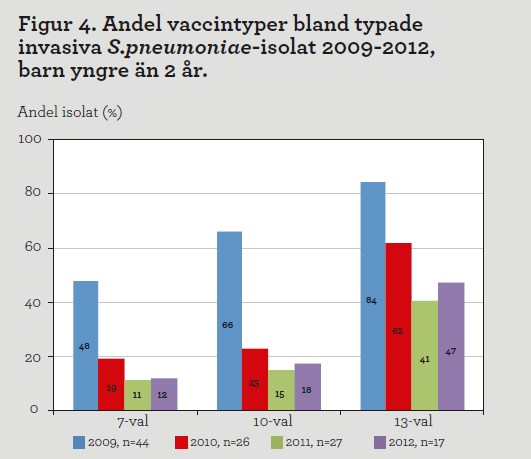 Diagram: Andel vaccintyper bland typade invasiva S.pneumoniae-isolat 2009-2012, barn yngre än 2 år.