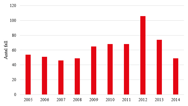 Figur 1. Antal rapporterade fall av invasiv meningokockinfektion 2005-2014.