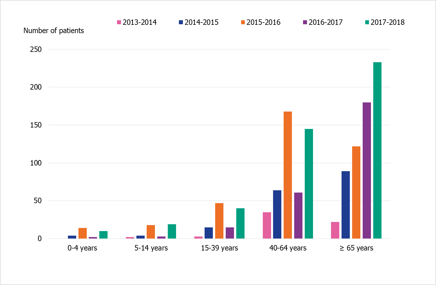 Age distribution of patients in intensive care with influenza during five seasons, in age groups 0-4 years, 5-14 years, 15-39 years, 40-64 years, and 65+. 2015-2016 and 2017-2018 stick out with higher bars for those 40-64 compared with other seasons. 