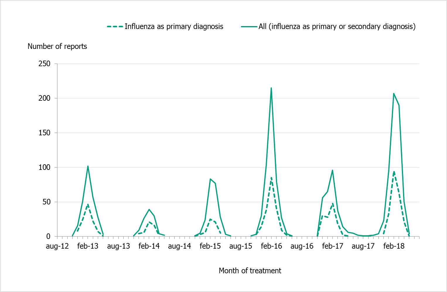 Number of patients with laboratory-confirmed influenza who received intensive care per season, six seasons. 2015-2016 and 2017-2018 are considerably higher than the other seasons. 