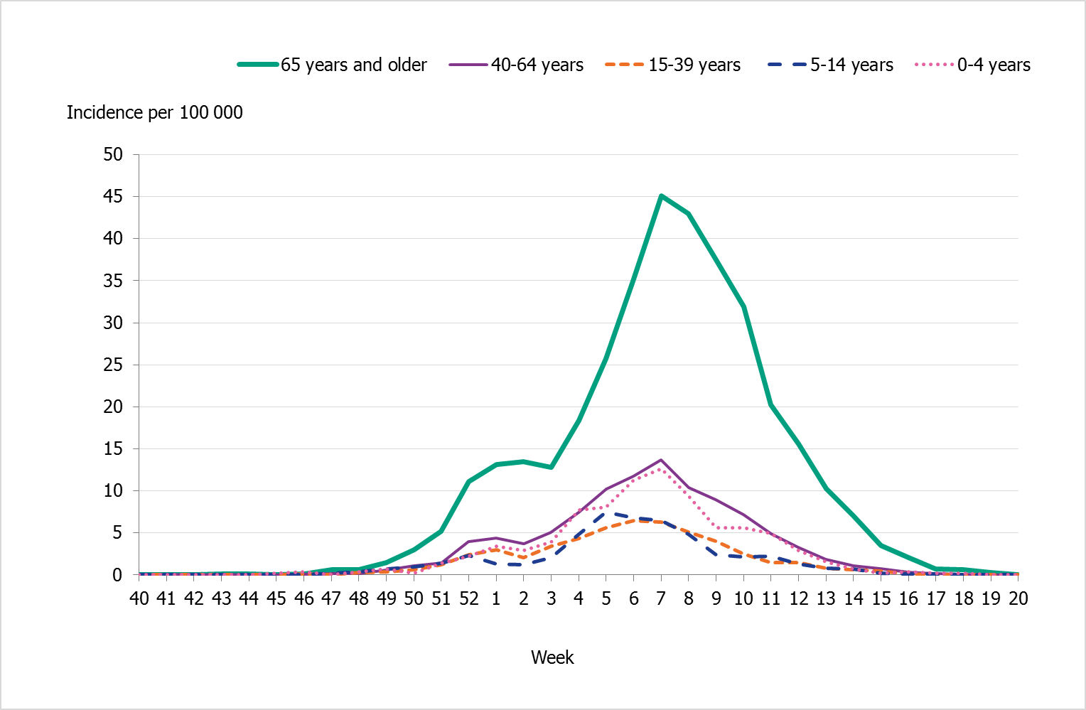 Weekly incidence of influenza B per age group in Sweden, 2017–2018 season. The line for those 65 years and older is by far the highest and reaches a peak at around 45 per 100,000, whereas the other age groups reach no higher than 14 per 100,000. 