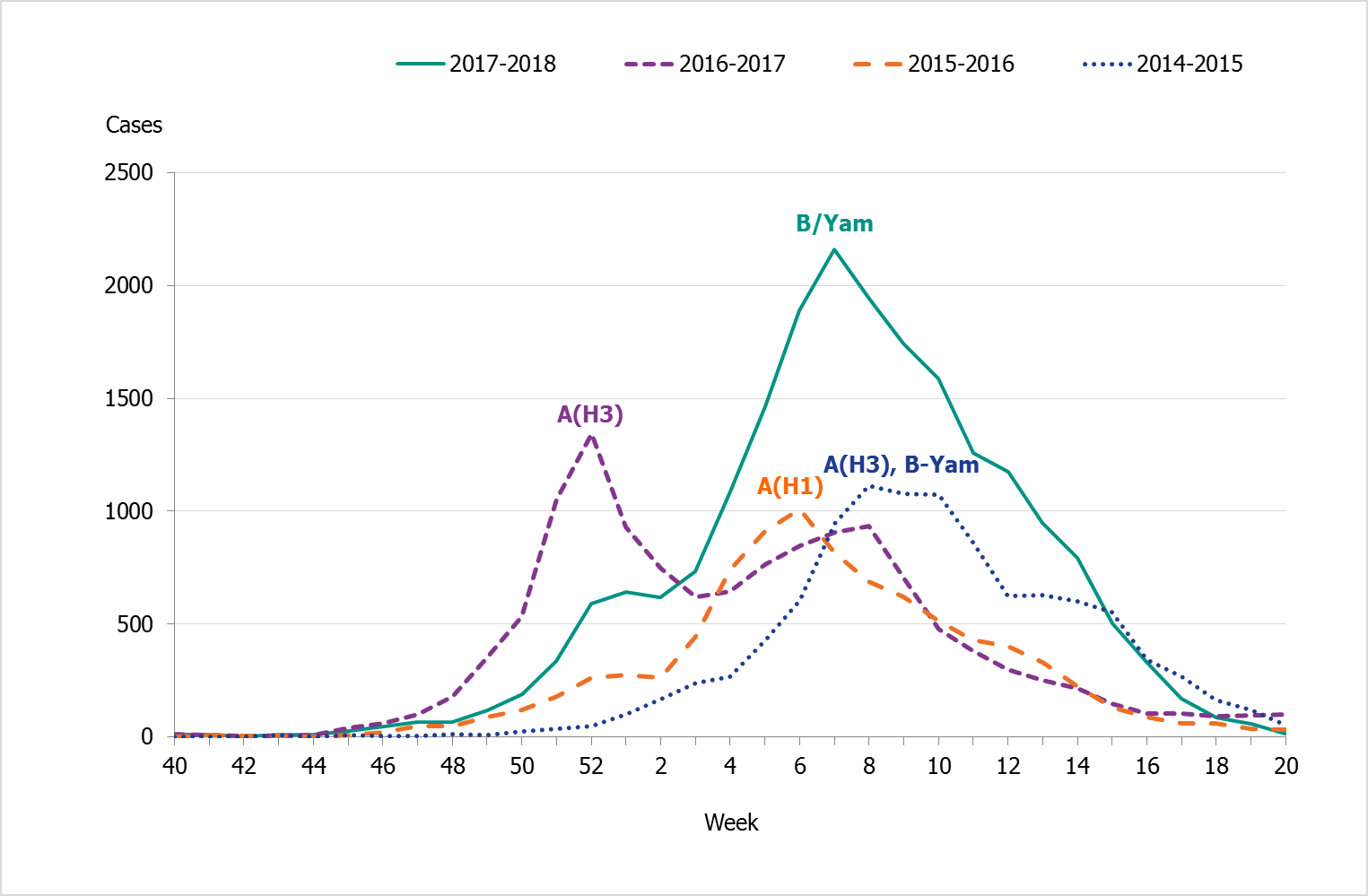 Total number of laboratory-confirmed cases of influenza (all types) per week, four seasons. Dominating types as follows: 2014-2015 AH3 and B-Yamagata; 2015-2016 AH1; 2016-2017 AH3; 2017-2018 B-Yamagata. 