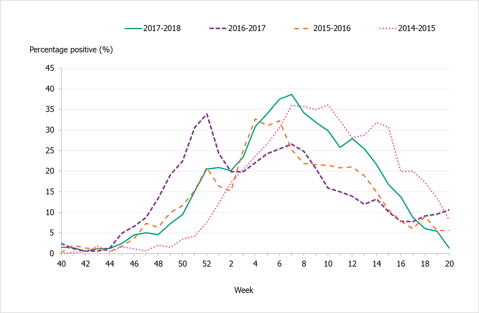 Percentage of samples testing positive for influenza, per week, 2014–2018. Peaks vary from about 33 to 37 percent. 