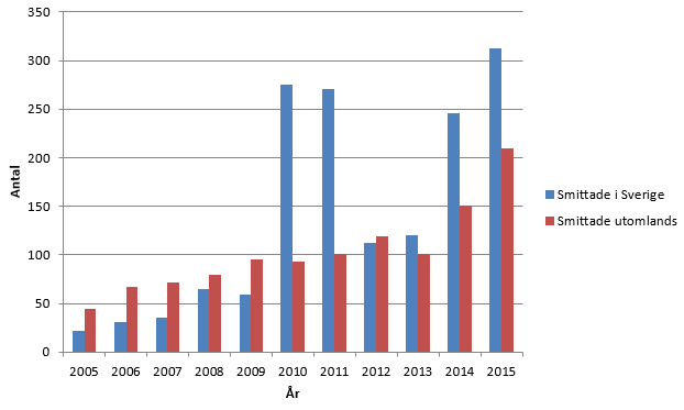 Figur 1. Antalet rapporterade fall av cryptosporidiuminfektion som smittades i Sverige och utomlands 2005-2015.