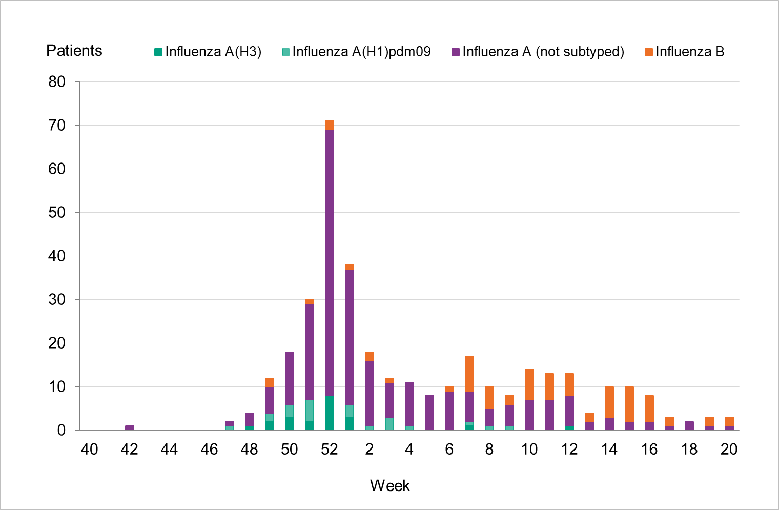 Patients in intensive care mostly have influenza A without subtype reported. During the spring, most cases have influenza B. 