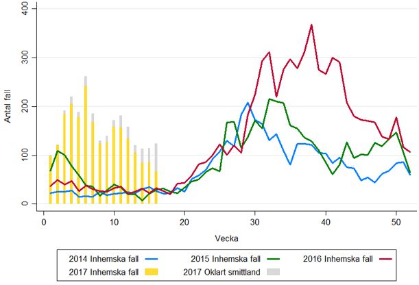 Antal rapporterade fall med campylobacterinfektion smittade i Sverige 2014-2017 (vecka 14)