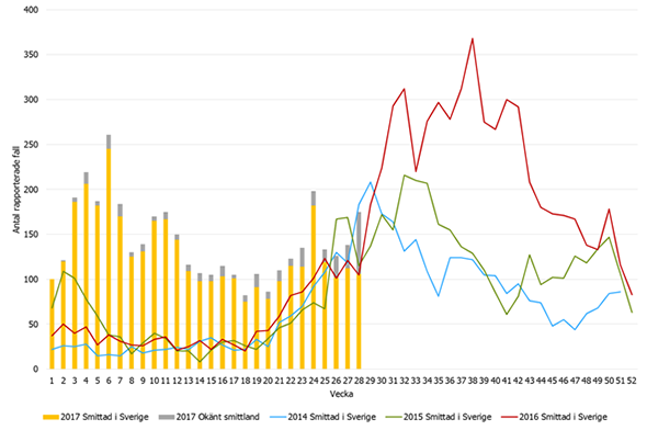 Graf över antal fall med campylobacter fram till vecka 28