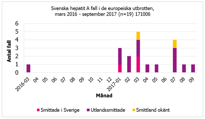 Svenska hepatit a fall i de europiska utbrotten, mars 2016-september 2017