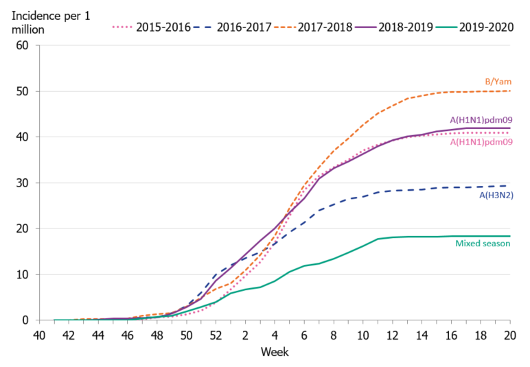 Graph showing the cumulative incidence of patients with influenza in intensive care per week, last five seasons, 2015–2020.