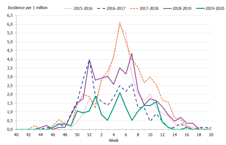 Graph showing the weekly incidence of patients with influenza in intensive care, last five seasons, 2015–2020.