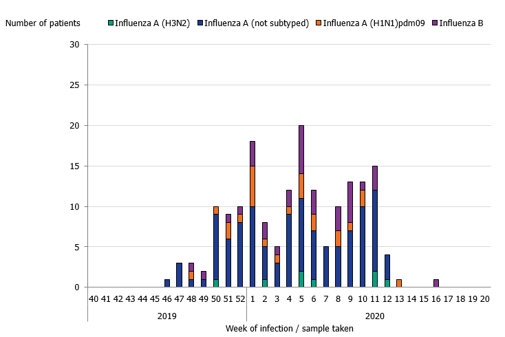 Figure showing the number of patients with influenza in intensive care by influenza type or subtype, 2019–2020 season.