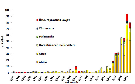 Figur 4: Rapporterade fall av tuberkulos 2012 bland utlandsfödda per ankomstår och ursprung (n=460).