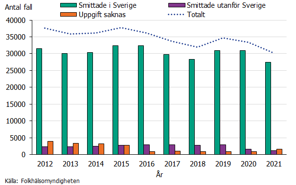 Antalet fall av klamydia uppdelat på smittade i Sverige, smittade utanför Sverige, uppgift saknas samt totalt åren 2012-2021. Under 2020 och 2021 halverades antalet fall som smittats utomlands jämfört med åren 2017-2019. Källa: Folkhälsomyndigheten.