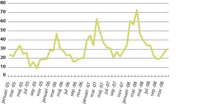 Figur. Antal fall av invasiv GAS per anmälningsmånad januari 2005–december 2008.