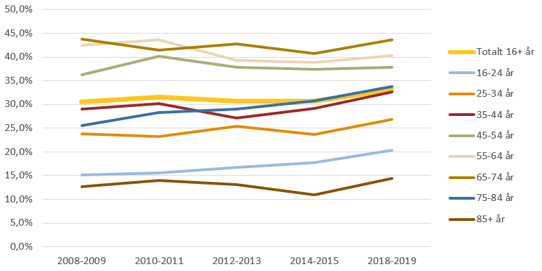 Figur 1: Andel friluftsaktiva det senaste året, per ålderskategori, 2008–2019. 