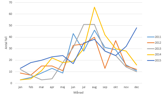Figur 6. Säsongsvariation av inhemska fall av ehec redovisade per månad under år 2011-2015.