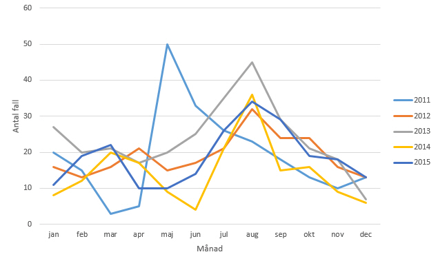Figur 7. Säsongsvariation av utlandssmittade fall av ehec redovisade per månad under år 2011-2015.