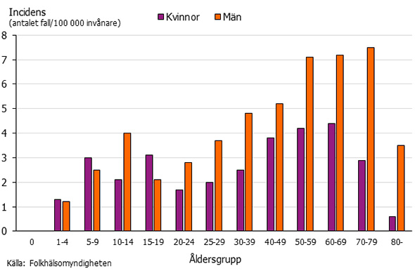Graf som visar incidensen av TBE uppdelad på kön och åldersgrupp