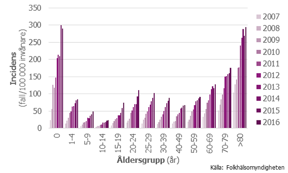 Figur 2. Incidens per åldersgrupp av fall med ESBL-producerande Enterobacteriaceae 2008–2016