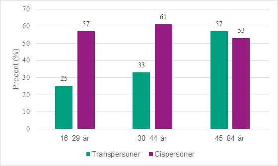 Figur 5b. Andel som var nöjd med sitt sexliv, bland transpersoner och cispersoner, efter ålder (n=14 064). Procent.t.