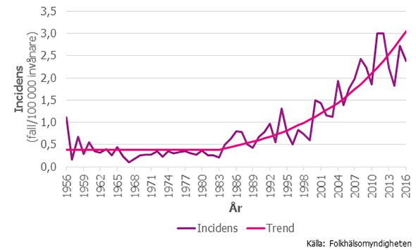 Figur 1. Incidensen av fall med TBE i riket, 1956–2016 med trendlinje (negativ binomial regression) 