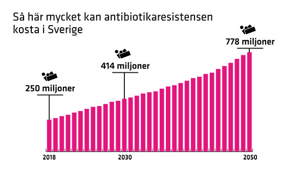 Graf som visar att kostnaden för antibiotikaresistens kan stiga till 778 miljoner år 20150