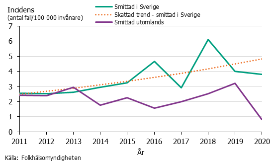 Linjediagram över incidensen av ehec 2011-2020. Flest smittas i Sverige