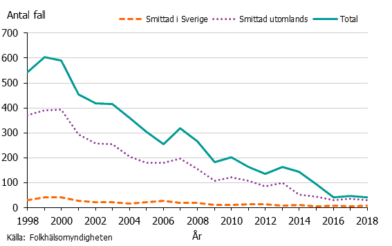Graf över antal fall av Entaemoeba-infektion under åren 1998-2018