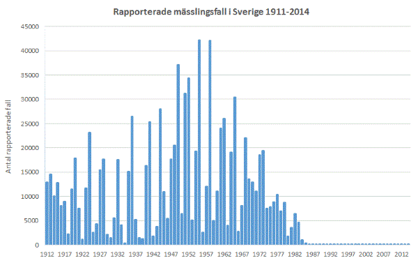 Graf över rapporterade mässlingsfall i Sverige 1911-2014