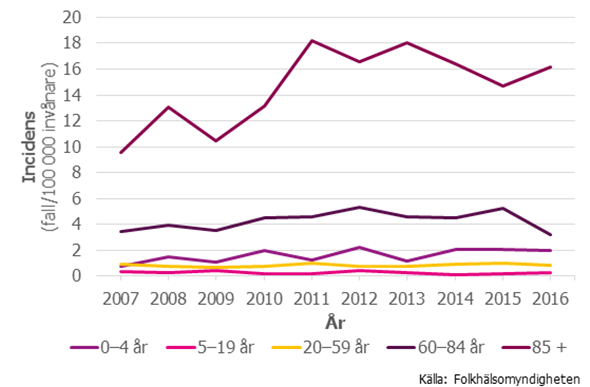 Figur 1. Incidens (fall per 100 000) av invasiv Hi-infektion i olika åldersgrupper 2007–2016