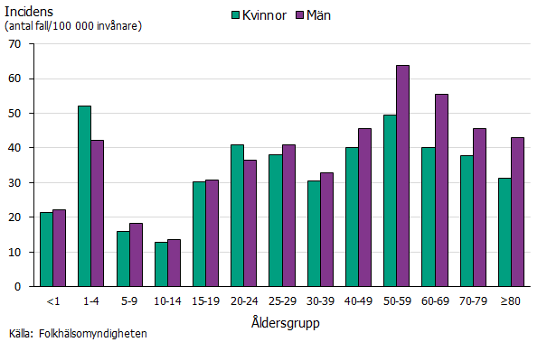 Stapeldiagrammet visar att incidensen var högst i åldersgrupperna 1-4 år samt 50-59 år. Incidensen är högre för män i alla åldersgrupperna över 25 år medan incidensen är högre för kvinnor i åldersgruppen 1-4 samt 20-24 år. Källa: Folkhälsomyndigheten.