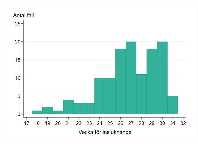  Figuren visar ett stapeldiagram över antal rapporterade insjuknade fall i Sverige per vecka.
