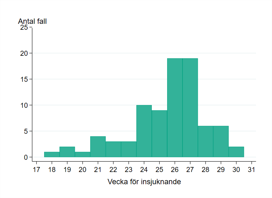 Stapeldiagram som visar Antal rapporterade fall av apkoppor i Sverige per vecka för insjuknande