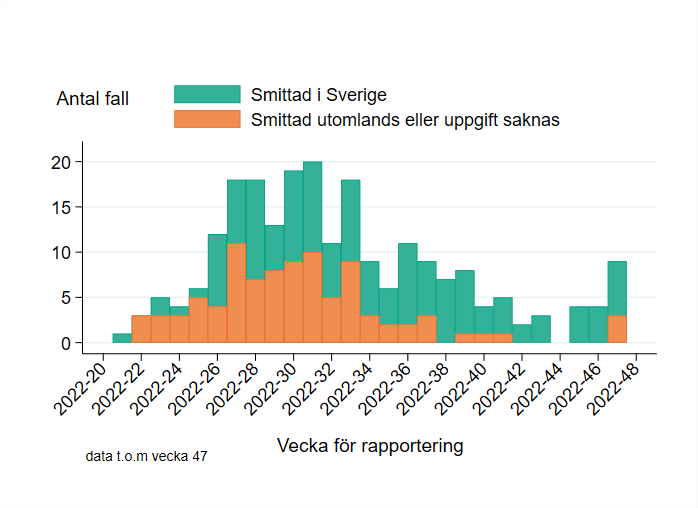 Första stapel visas vecka 21 och den senaste stapeln visas vecka 47. Antalet fall var som högst vecka 31. Sedan vecka 34 har antalet fall legat på en lägre nivå än under sommaren. Majoriteten av fallen är smittade i Sverige.