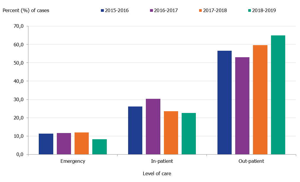 Graph showing the number of laboratory-confirmed influenza cases stratified by level of care at sampling. The cases are stratified by emergency, in-patiet or out-patient care.