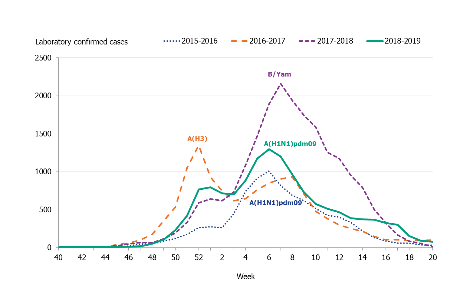 Graph showing the weekly number of laboratory-confirmed cases of influenza (all types) and the dominating influenza type(s) per season, 2015–2019.