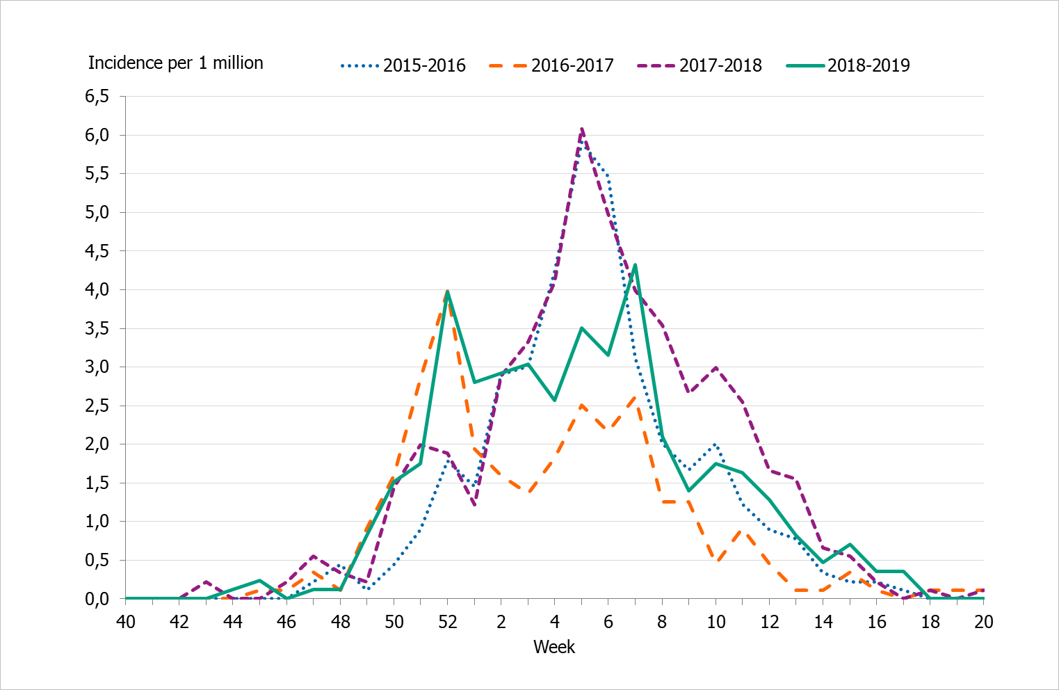 Graph showing the weekly incidence of patients with influenza in intensive care, last four seasons, 2015–2019.