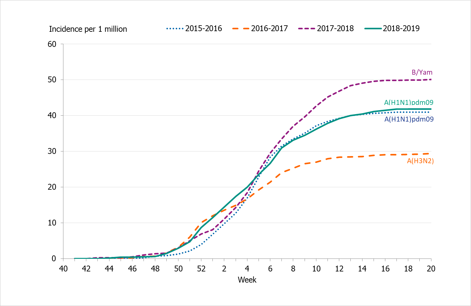 Graph showing the cumulative incidence of patients with influenza in intensive care per week, last four seasons, 2015–2019.