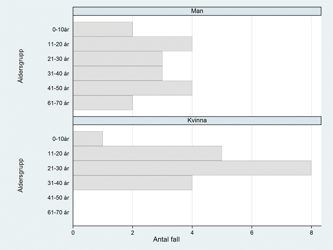 Graf över anmälda fall per åldersgrupp och kön. 