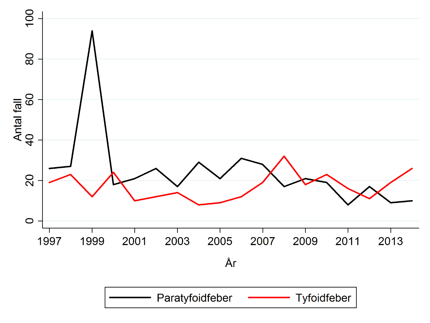 Graf med antal anmälda fall 2014