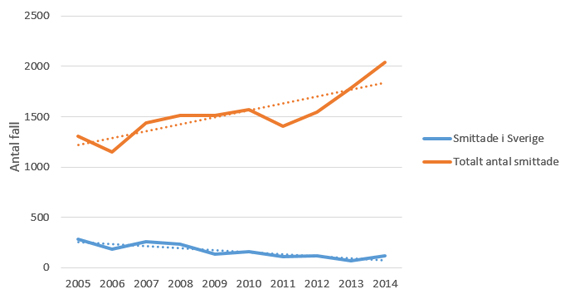 Antal rapporterade fall av hepatit B-infektion 2005–2014 totalt antal fall per år och smittade i Sverige