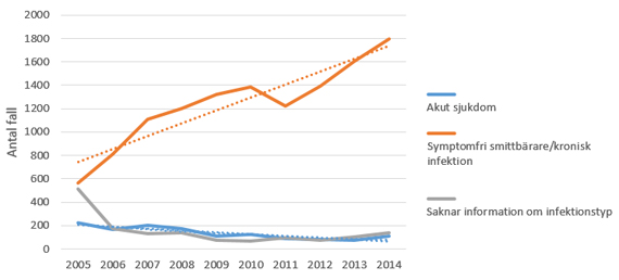Antal rapporterade fall av hepatit B-infektion 2005–2014, uppdelat på typ av infektion