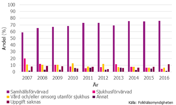 Figur 5. Epidemiologisk gruppering för MRSA-fall smittade i Sverige 2007–2016