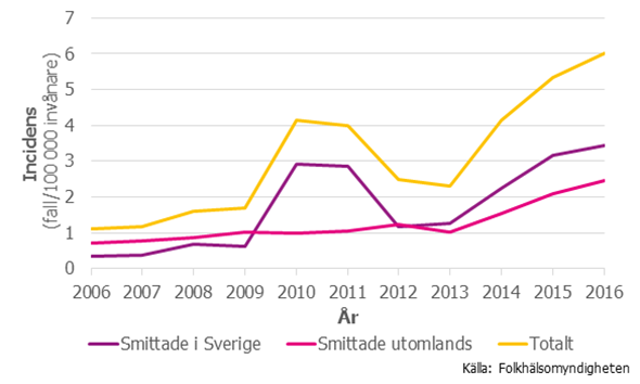 Figur 1. Incidensen (antal fall per 100 000 invånare) av fall med cryptosporidios smittade i Sverige, utomlands och totalt år 2006–2016. Den stora ökningen av personer smittade i Sverige 2010–2011 förklaras av två stora vattenburna utbrott i Östersund respektive Skellefteå