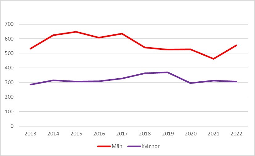 Antal dödsfall enligt det svenska måttet har minskat något mellan 2018 och 2021. År 2022 ökade det för männen.  Kvinnorna ligger mer stabilt.